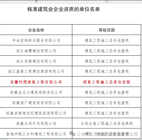 喜讯！安徽恒照建筑公司建筑工程施工总承包壹级资质成功获批(图1)
